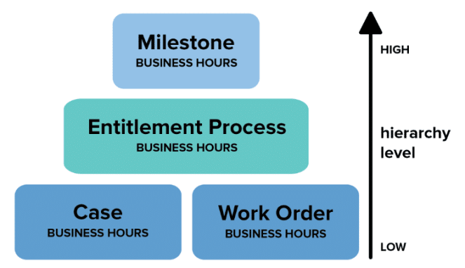 Business Hours Hierarchy in Entitlement Management - Sathish SFDC